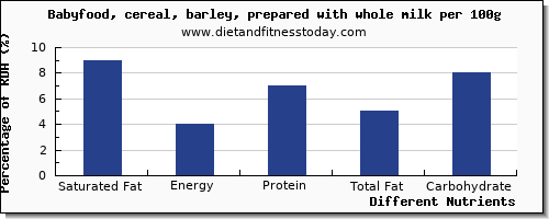 chart to show highest saturated fat in barley per 100g